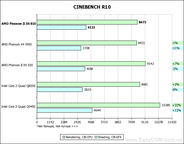 Обзор процессора AMD Phenom II X4 810 для Socket AM3